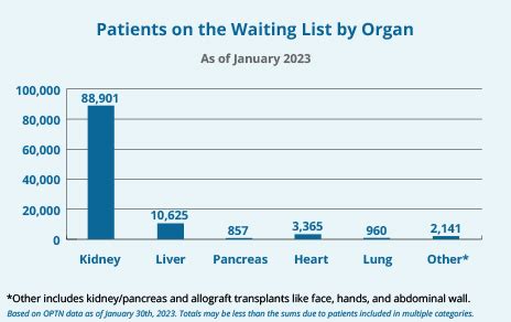People die waiting for a kidney transplant. Should donors be .
